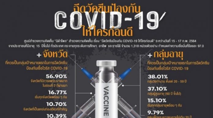 Foreigners should be FORCED to have a Covid-19 vaccination – and they should pay for it, Thai poll