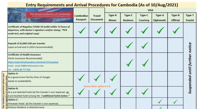 Information on arrival, entry requirements and quarantine for all travellers to Cambodia