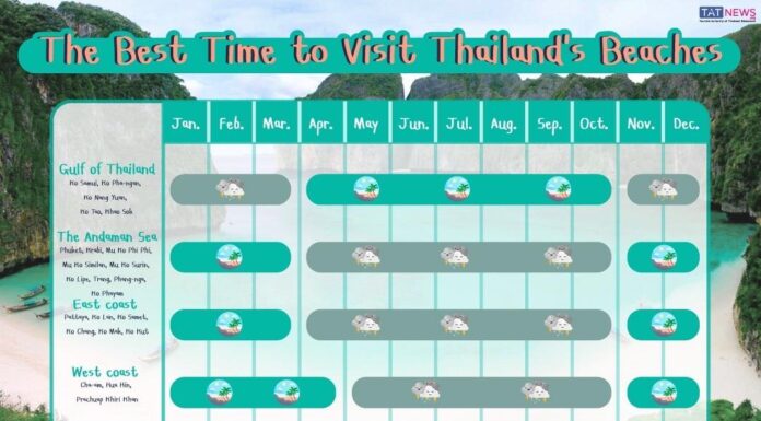 The best time to visit Thailand’s beaches