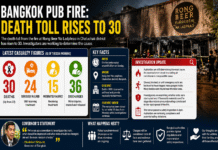Death Toll Rises to 30 After Bangkok Pub Fire as Investigation Continues