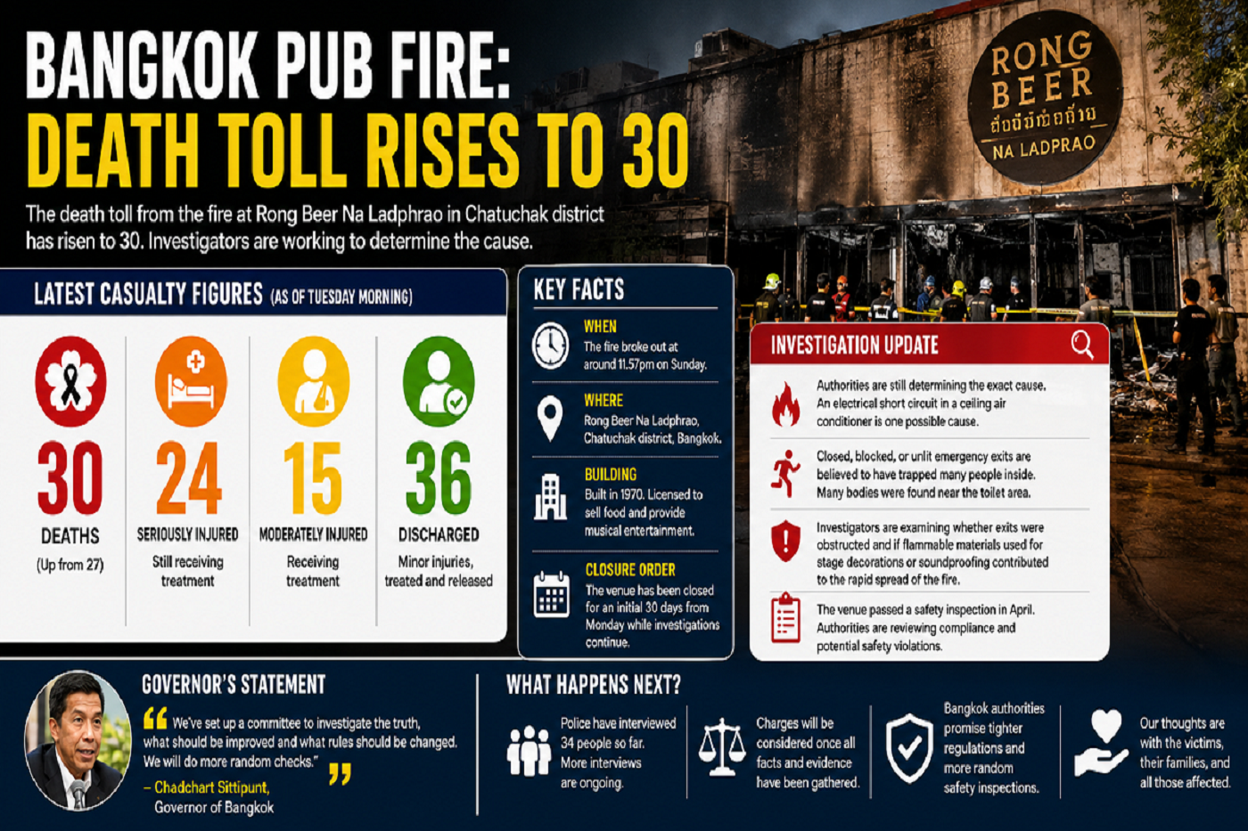 Death Toll Rises to 30 After Bangkok Pub Fire as Investigation Continues