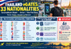 Thailand eGates Open to 33 Nationalities at Bangkok Airport