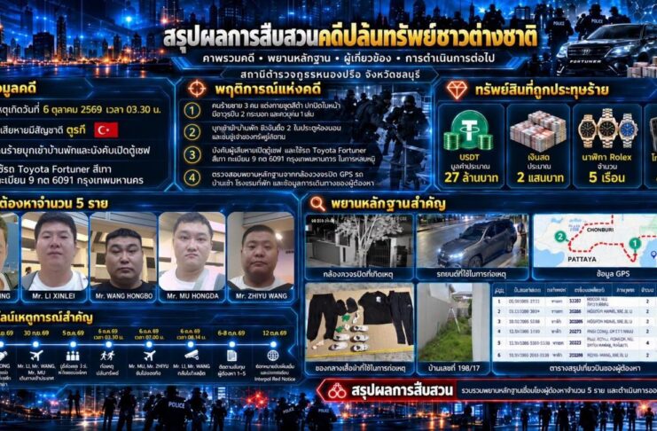 Pattaya Crypto Robbery: Five Chinese Suspects Flee Thailand With ฿37 Million