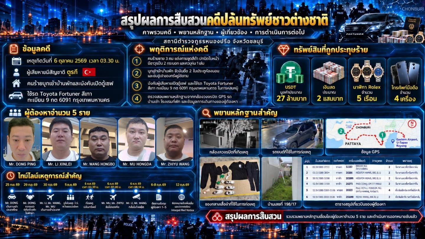 Pattaya crypto robbery suspects and police investigation into stolen cryptocurrency